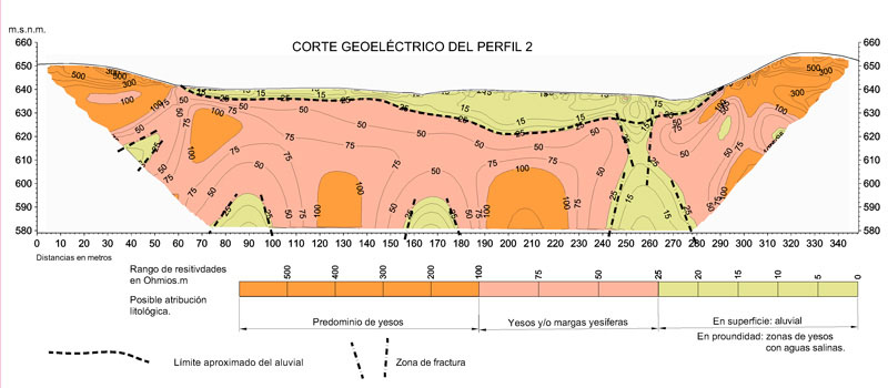 Electrical tomography work for hydrogeology